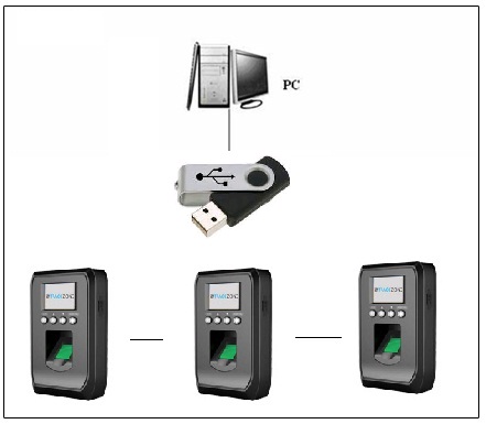 Fingerprint time attendance systems